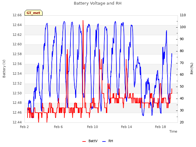 Explore the graph:Battery Voltage and RH in a new window