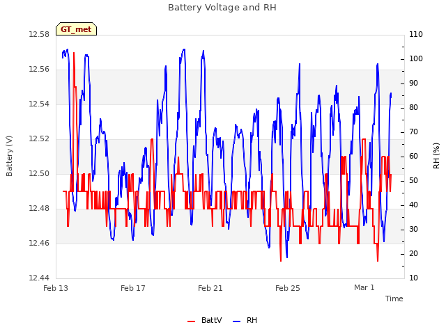 Explore the graph:Battery Voltage and RH in a new window