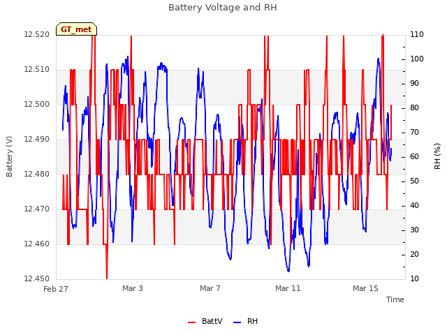 Explore the graph:Battery Voltage and RH in a new window