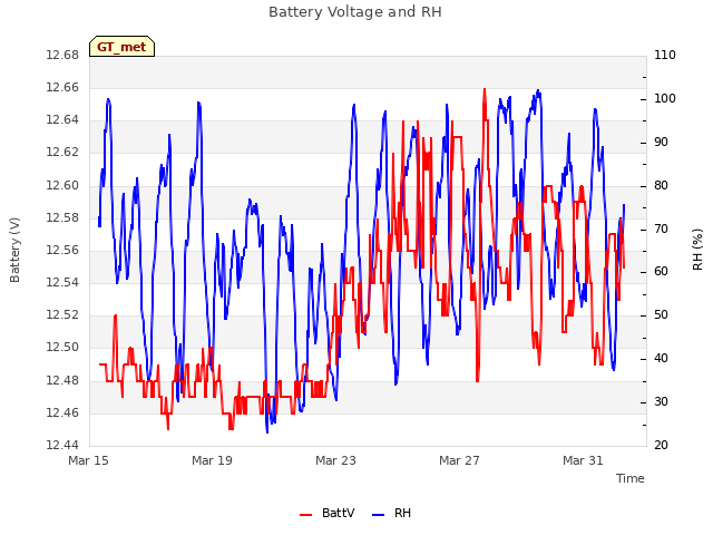 Explore the graph:Battery Voltage and RH in a new window