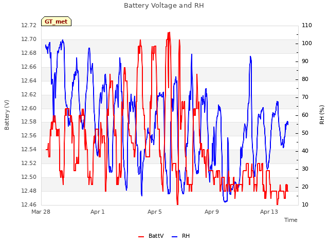 Explore the graph:Battery Voltage and RH in a new window