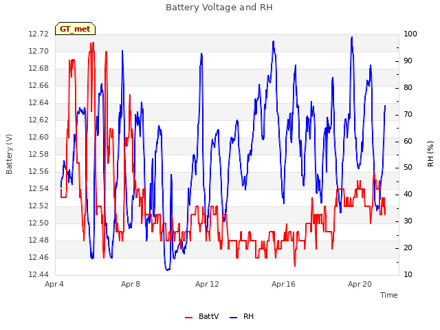 Explore the graph:Battery Voltage and RH in a new window