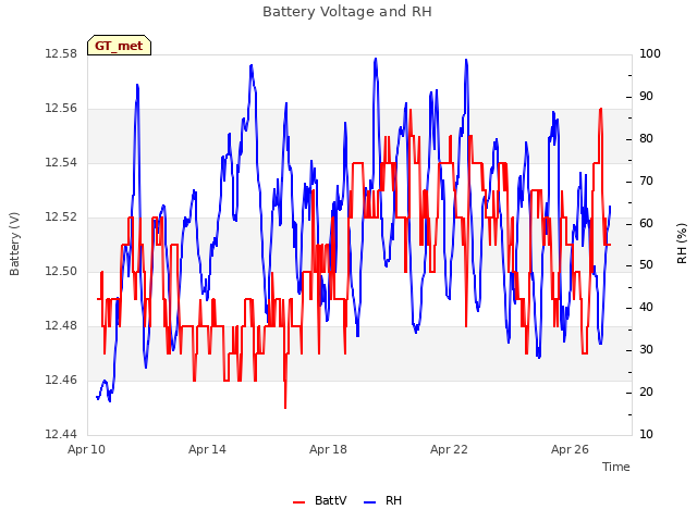 Explore the graph:Battery Voltage and RH in a new window