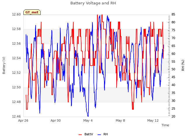 Explore the graph:Battery Voltage and RH in a new window