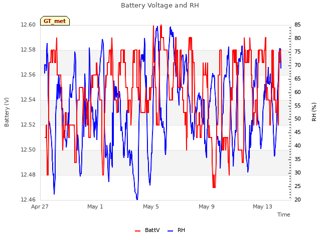 Explore the graph:Battery Voltage and RH in a new window