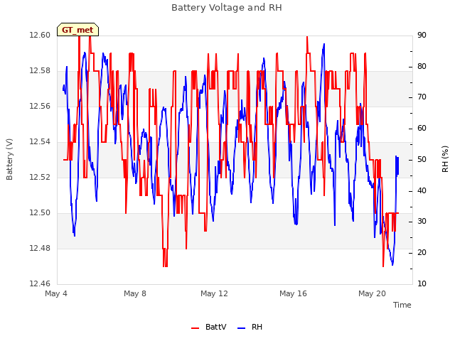 Explore the graph:Battery Voltage and RH in a new window