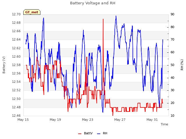 Explore the graph:Battery Voltage and RH in a new window