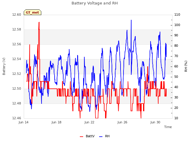 Explore the graph:Battery Voltage and RH in a new window