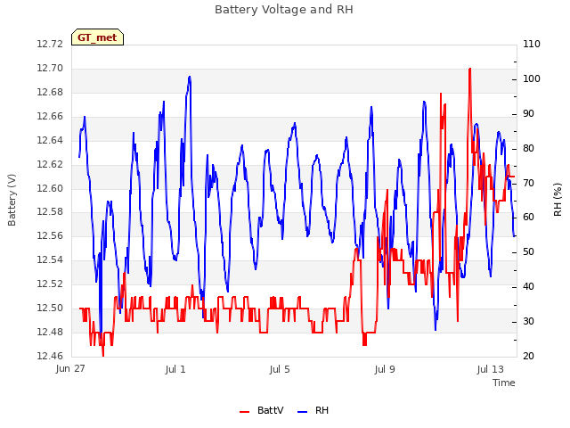 Explore the graph:Battery Voltage and RH in a new window