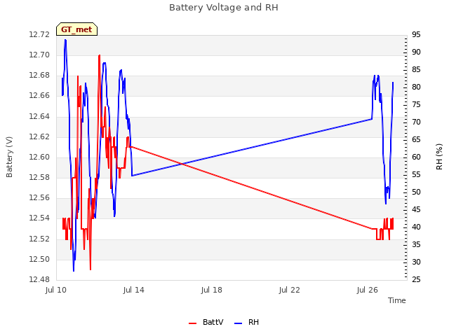 Explore the graph:Battery Voltage and RH in a new window