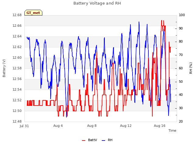 Explore the graph:Battery Voltage and RH in a new window