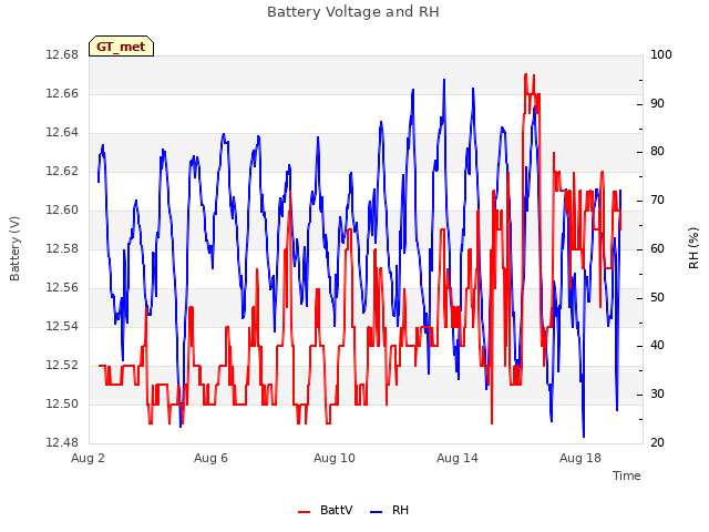 Explore the graph:Battery Voltage and RH in a new window