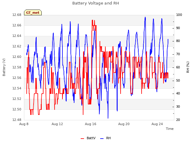 Explore the graph:Battery Voltage and RH in a new window