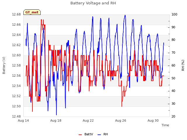 Explore the graph:Battery Voltage and RH in a new window