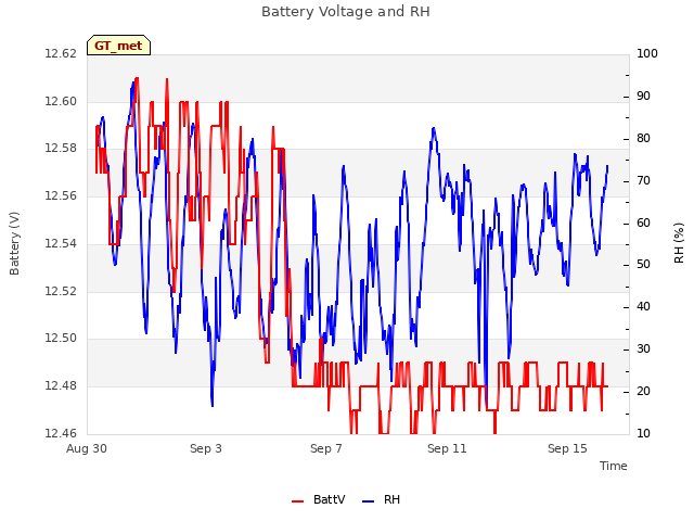 Explore the graph:Battery Voltage and RH in a new window