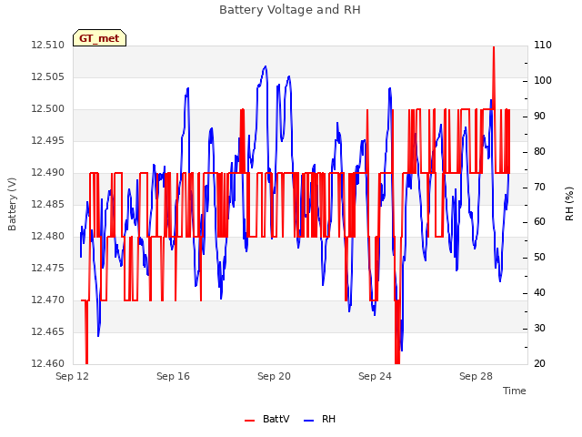 Explore the graph:Battery Voltage and RH in a new window