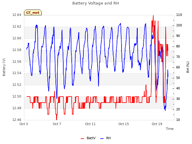 Explore the graph:Battery Voltage and RH in a new window