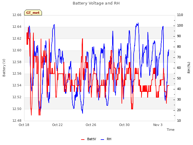 Explore the graph:Battery Voltage and RH in a new window