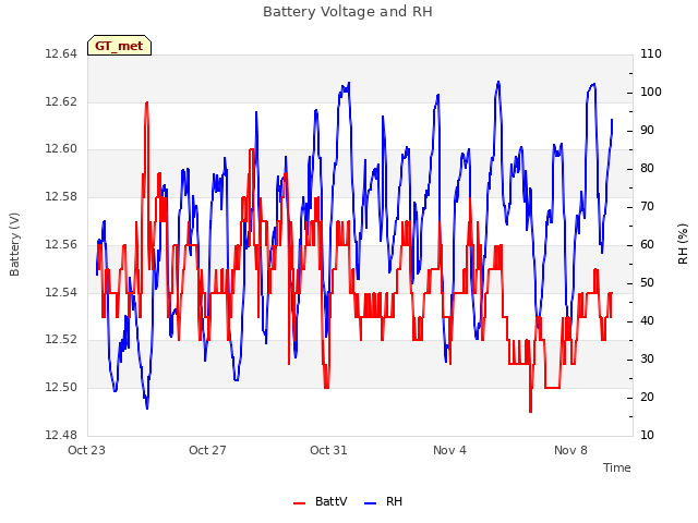 Explore the graph:Battery Voltage and RH in a new window