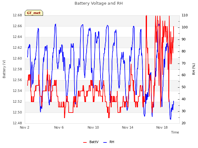 Explore the graph:Battery Voltage and RH in a new window