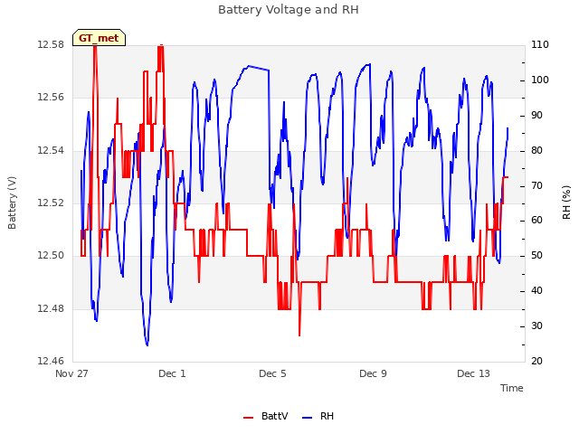 Explore the graph:Battery Voltage and RH in a new window