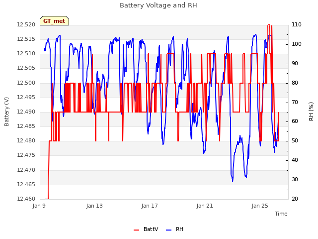 Explore the graph:Battery Voltage and RH in a new window