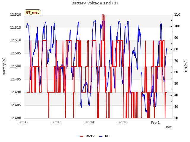 Explore the graph:Battery Voltage and RH in a new window