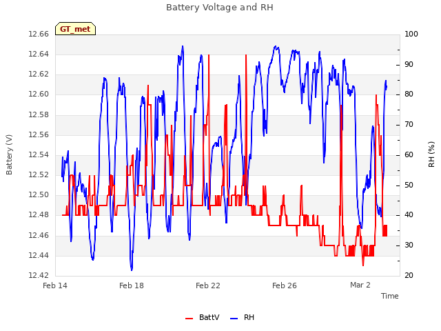 Explore the graph:Battery Voltage and RH in a new window