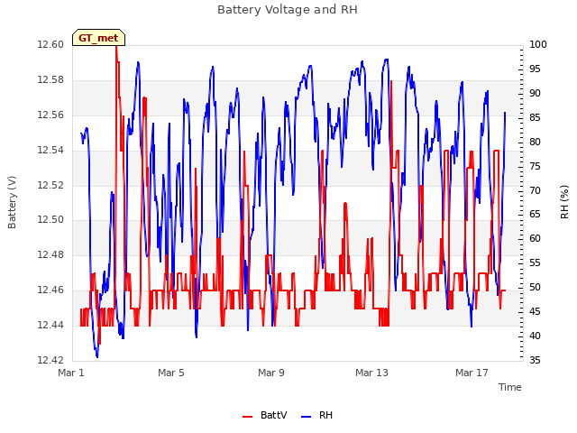 Explore the graph:Battery Voltage and RH in a new window