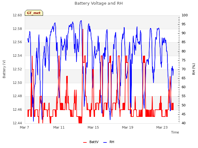 Explore the graph:Battery Voltage and RH in a new window