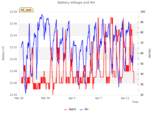 Explore the graph:Battery Voltage and RH in a new window