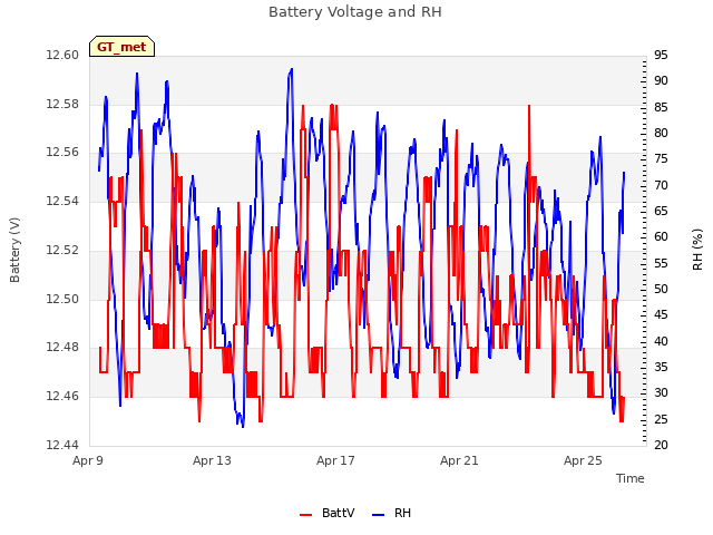 Explore the graph:Battery Voltage and RH in a new window