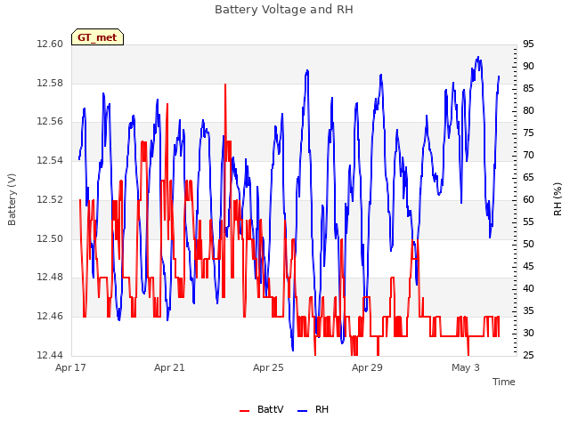 Explore the graph:Battery Voltage and RH in a new window