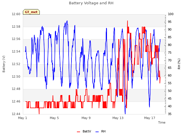 Explore the graph:Battery Voltage and RH in a new window