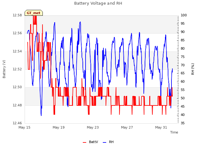 Explore the graph:Battery Voltage and RH in a new window