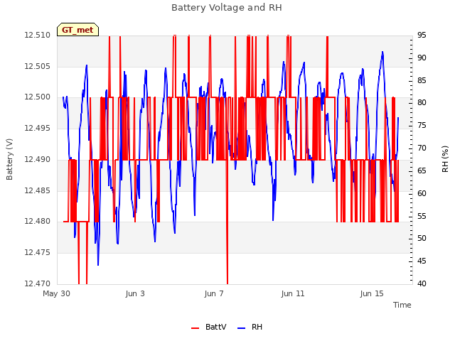 Explore the graph:Battery Voltage and RH in a new window