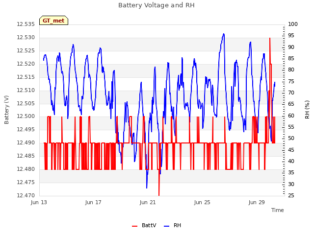 Explore the graph:Battery Voltage and RH in a new window