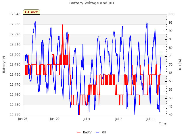 Explore the graph:Battery Voltage and RH in a new window