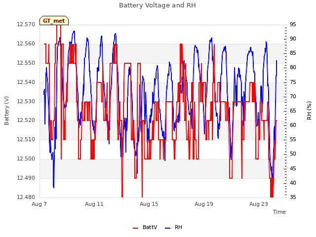 Explore the graph:Battery Voltage and RH in a new window