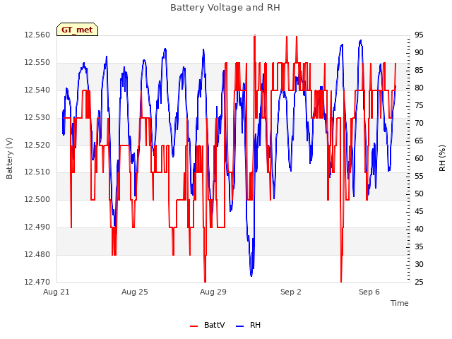 Explore the graph:Battery Voltage and RH in a new window