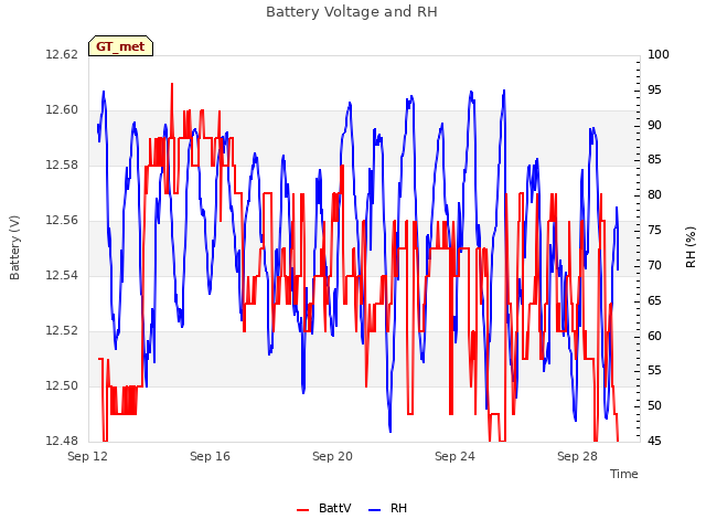 Explore the graph:Battery Voltage and RH in a new window