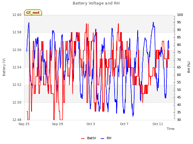 Explore the graph:Battery Voltage and RH in a new window