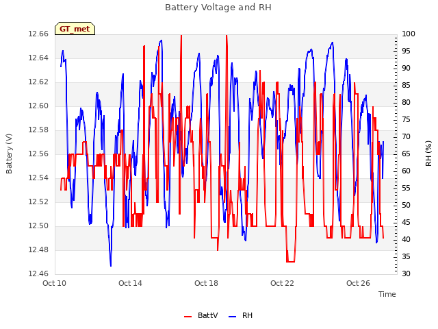 Explore the graph:Battery Voltage and RH in a new window