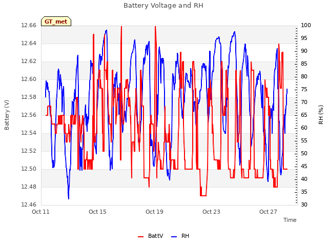 Explore the graph:Battery Voltage and RH in a new window