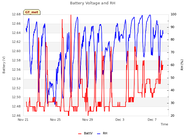 Explore the graph:Battery Voltage and RH in a new window