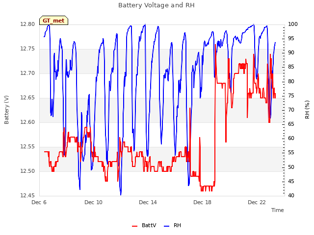 Explore the graph:Battery Voltage and RH in a new window