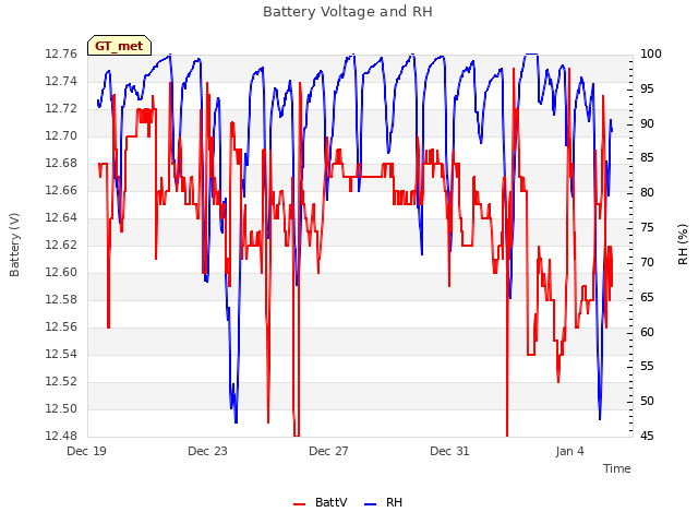 Explore the graph:Battery Voltage and RH in a new window