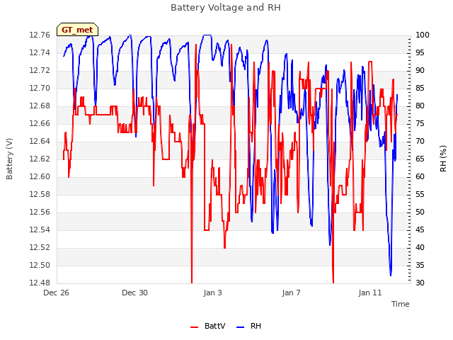 Explore the graph:Battery Voltage and RH in a new window