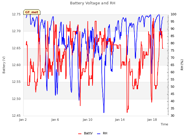 Explore the graph:Battery Voltage and RH in a new window