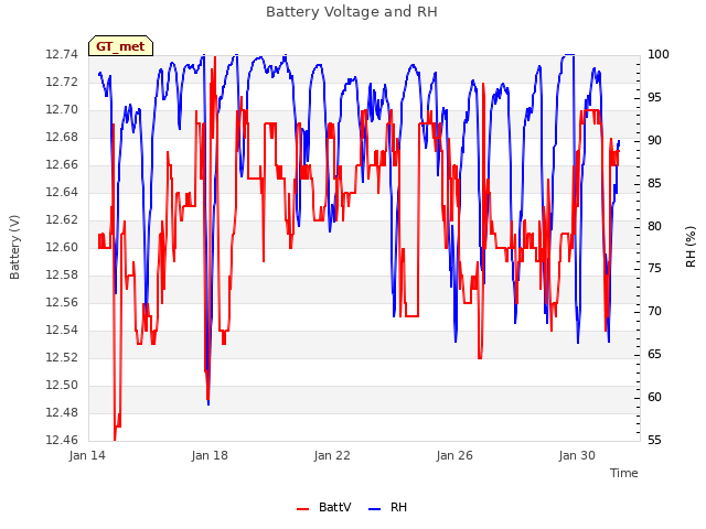 Explore the graph:Battery Voltage and RH in a new window